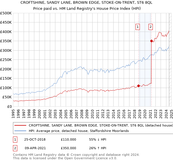 CROFTSHINE, SANDY LANE, BROWN EDGE, STOKE-ON-TRENT, ST6 8QL: Price paid vs HM Land Registry's House Price Index