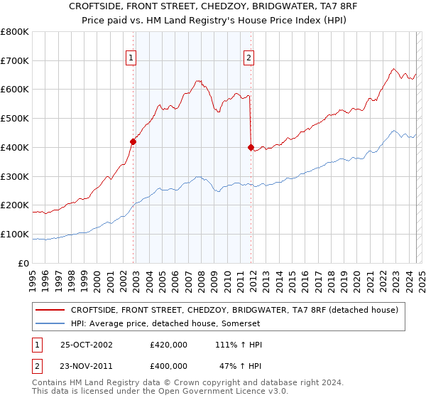 CROFTSIDE, FRONT STREET, CHEDZOY, BRIDGWATER, TA7 8RF: Price paid vs HM Land Registry's House Price Index