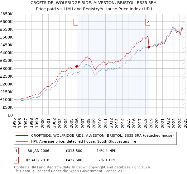 CROFTSIDE, WOLFRIDGE RIDE, ALVESTON, BRISTOL, BS35 3RA: Price paid vs HM Land Registry's House Price Index