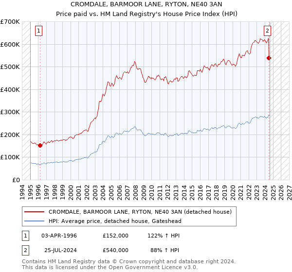 CROMDALE, BARMOOR LANE, RYTON, NE40 3AN: Price paid vs HM Land Registry's House Price Index