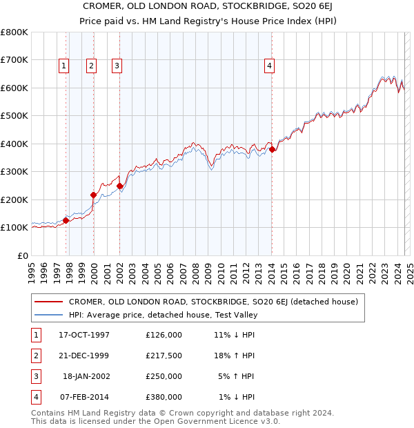 CROMER, OLD LONDON ROAD, STOCKBRIDGE, SO20 6EJ: Price paid vs HM Land Registry's House Price Index