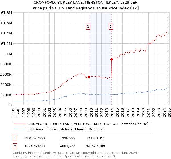 CROMFORD, BURLEY LANE, MENSTON, ILKLEY, LS29 6EH: Price paid vs HM Land Registry's House Price Index