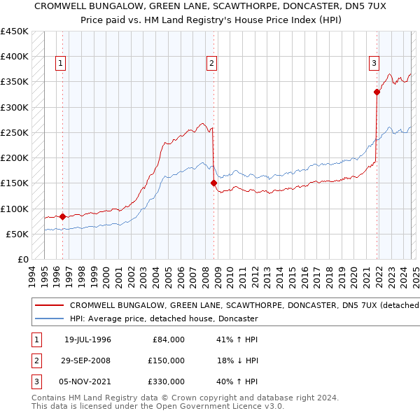 CROMWELL BUNGALOW, GREEN LANE, SCAWTHORPE, DONCASTER, DN5 7UX: Price paid vs HM Land Registry's House Price Index