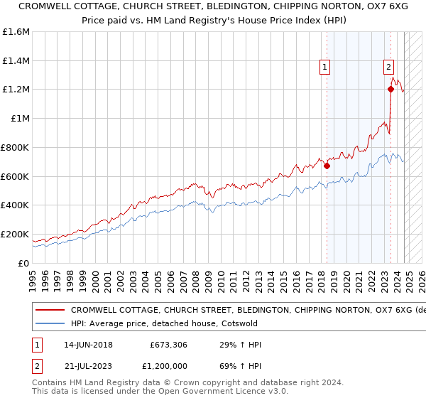 CROMWELL COTTAGE, CHURCH STREET, BLEDINGTON, CHIPPING NORTON, OX7 6XG: Price paid vs HM Land Registry's House Price Index