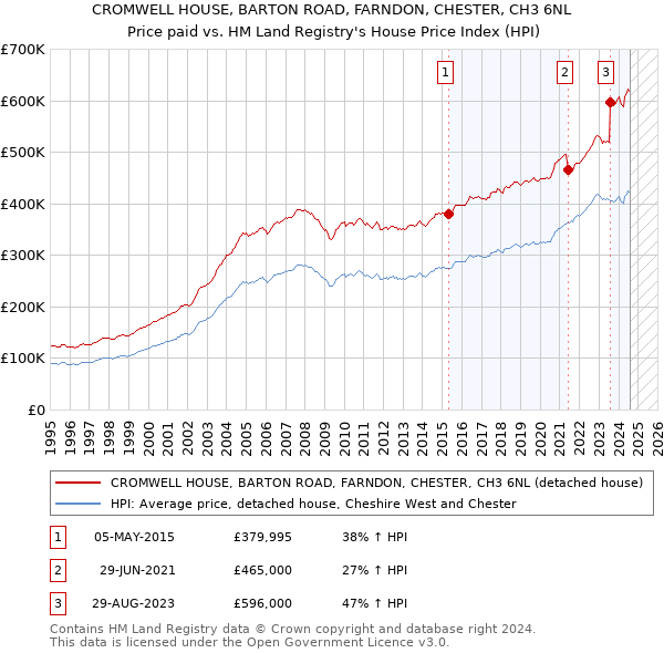 CROMWELL HOUSE, BARTON ROAD, FARNDON, CHESTER, CH3 6NL: Price paid vs HM Land Registry's House Price Index