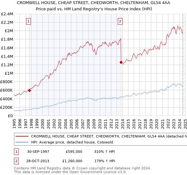 CROMWELL HOUSE, CHEAP STREET, CHEDWORTH, CHELTENHAM, GL54 4AA: Price paid vs HM Land Registry's House Price Index