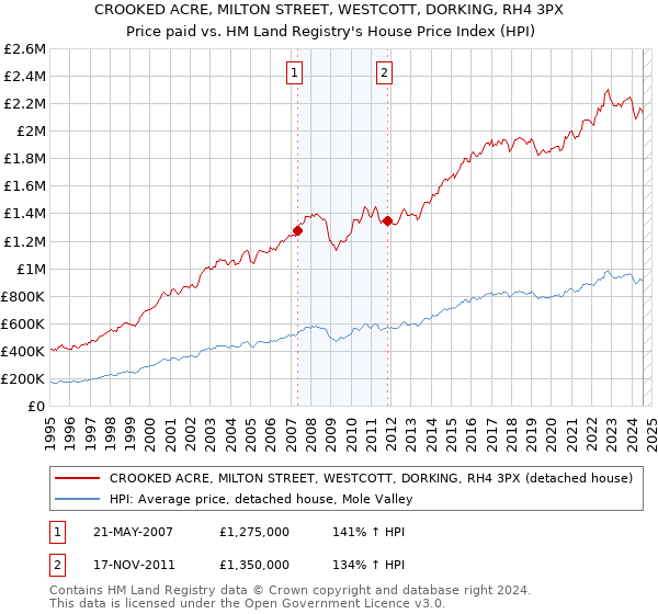 CROOKED ACRE, MILTON STREET, WESTCOTT, DORKING, RH4 3PX: Price paid vs HM Land Registry's House Price Index