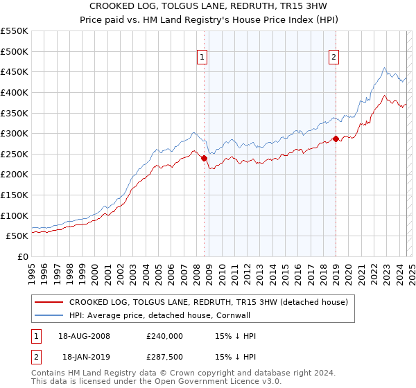 CROOKED LOG, TOLGUS LANE, REDRUTH, TR15 3HW: Price paid vs HM Land Registry's House Price Index