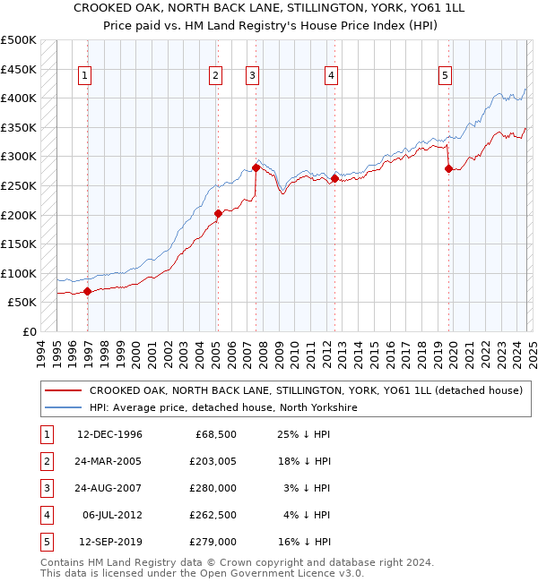 CROOKED OAK, NORTH BACK LANE, STILLINGTON, YORK, YO61 1LL: Price paid vs HM Land Registry's House Price Index