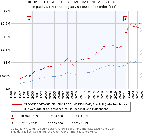 CROOME COTTAGE, FISHERY ROAD, MAIDENHEAD, SL6 1UP: Price paid vs HM Land Registry's House Price Index