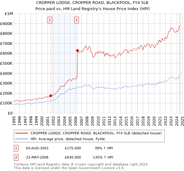 CROPPER LODGE, CROPPER ROAD, BLACKPOOL, FY4 5LB: Price paid vs HM Land Registry's House Price Index