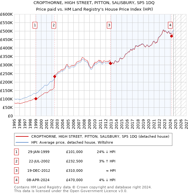 CROPTHORNE, HIGH STREET, PITTON, SALISBURY, SP5 1DQ: Price paid vs HM Land Registry's House Price Index