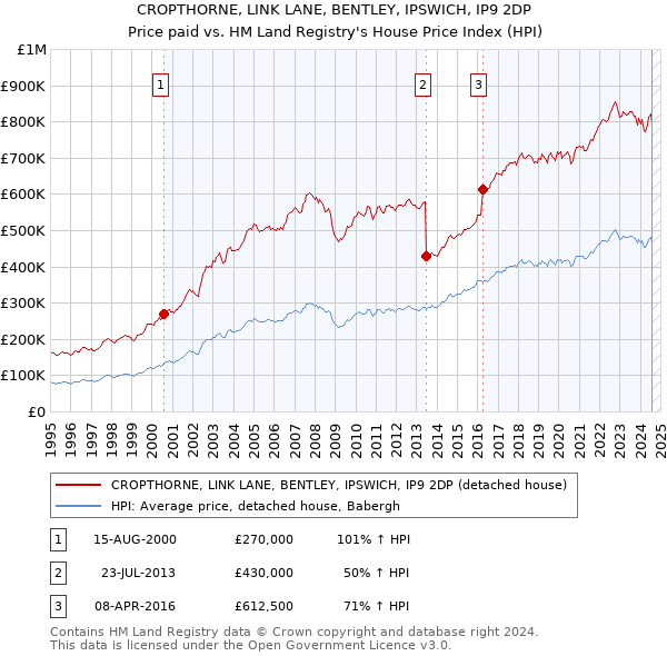 CROPTHORNE, LINK LANE, BENTLEY, IPSWICH, IP9 2DP: Price paid vs HM Land Registry's House Price Index