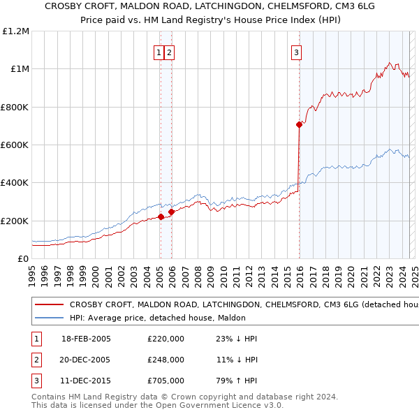 CROSBY CROFT, MALDON ROAD, LATCHINGDON, CHELMSFORD, CM3 6LG: Price paid vs HM Land Registry's House Price Index