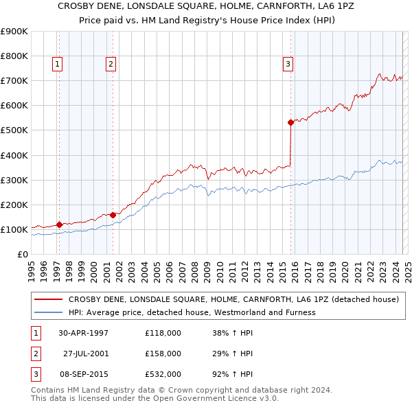 CROSBY DENE, LONSDALE SQUARE, HOLME, CARNFORTH, LA6 1PZ: Price paid vs HM Land Registry's House Price Index