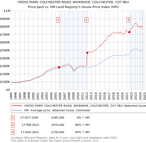 CROSS FARM, COLCHESTER ROAD, WIVENHOE, COLCHESTER, CO7 9EU: Price paid vs HM Land Registry's House Price Index