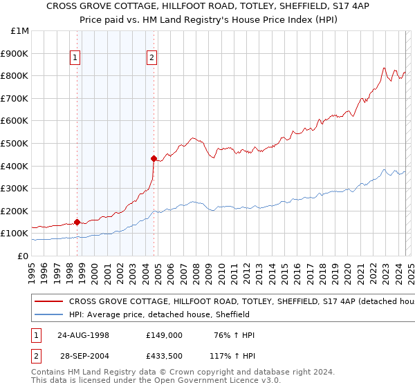 CROSS GROVE COTTAGE, HILLFOOT ROAD, TOTLEY, SHEFFIELD, S17 4AP: Price paid vs HM Land Registry's House Price Index