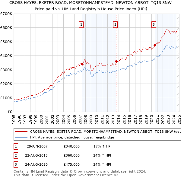 CROSS HAYES, EXETER ROAD, MORETONHAMPSTEAD, NEWTON ABBOT, TQ13 8NW: Price paid vs HM Land Registry's House Price Index