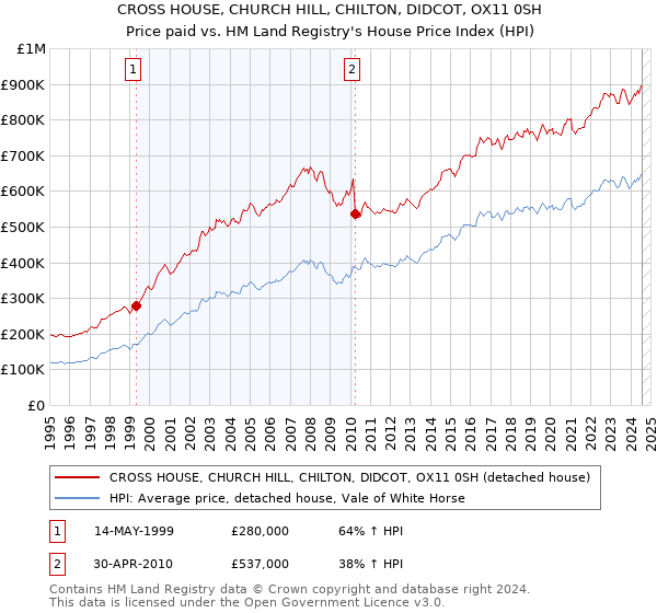 CROSS HOUSE, CHURCH HILL, CHILTON, DIDCOT, OX11 0SH: Price paid vs HM Land Registry's House Price Index