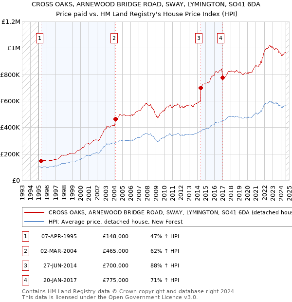 CROSS OAKS, ARNEWOOD BRIDGE ROAD, SWAY, LYMINGTON, SO41 6DA: Price paid vs HM Land Registry's House Price Index