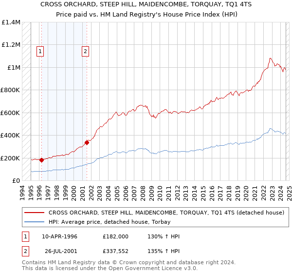 CROSS ORCHARD, STEEP HILL, MAIDENCOMBE, TORQUAY, TQ1 4TS: Price paid vs HM Land Registry's House Price Index