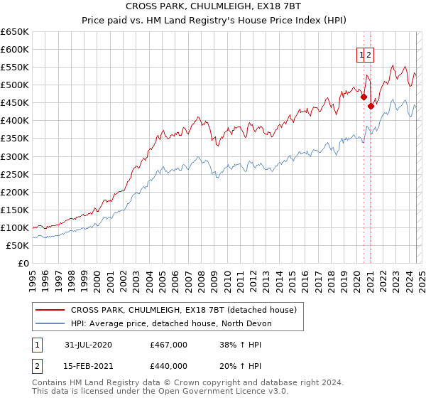 CROSS PARK, CHULMLEIGH, EX18 7BT: Price paid vs HM Land Registry's House Price Index