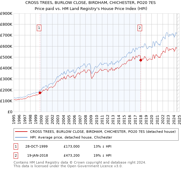 CROSS TREES, BURLOW CLOSE, BIRDHAM, CHICHESTER, PO20 7ES: Price paid vs HM Land Registry's House Price Index