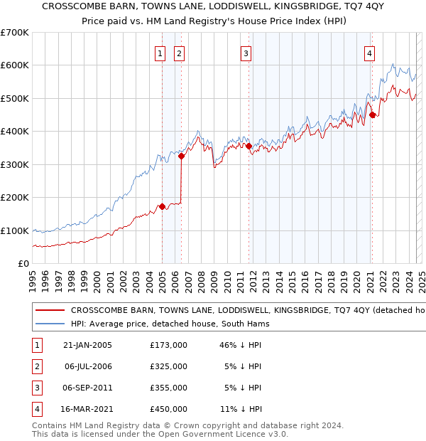 CROSSCOMBE BARN, TOWNS LANE, LODDISWELL, KINGSBRIDGE, TQ7 4QY: Price paid vs HM Land Registry's House Price Index