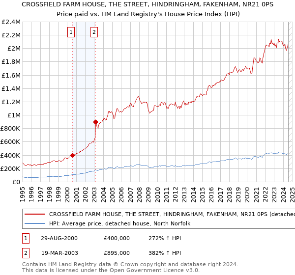 CROSSFIELD FARM HOUSE, THE STREET, HINDRINGHAM, FAKENHAM, NR21 0PS: Price paid vs HM Land Registry's House Price Index