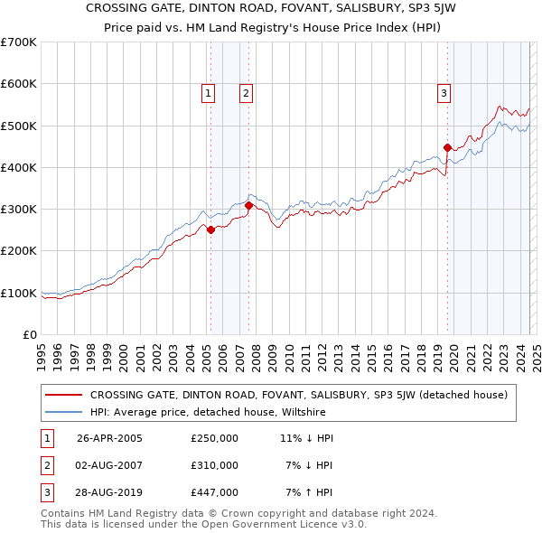 CROSSING GATE, DINTON ROAD, FOVANT, SALISBURY, SP3 5JW: Price paid vs HM Land Registry's House Price Index