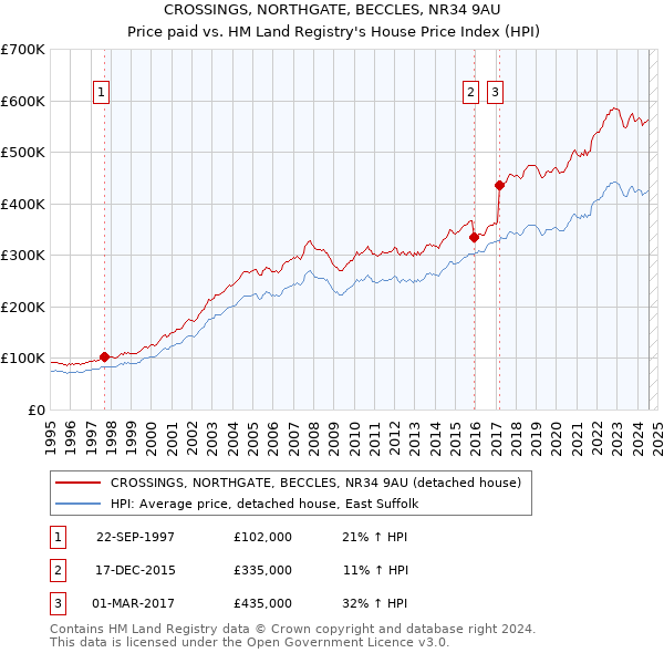 CROSSINGS, NORTHGATE, BECCLES, NR34 9AU: Price paid vs HM Land Registry's House Price Index