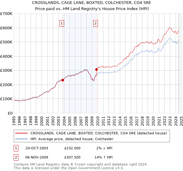 CROSSLANDS, CAGE LANE, BOXTED, COLCHESTER, CO4 5RE: Price paid vs HM Land Registry's House Price Index