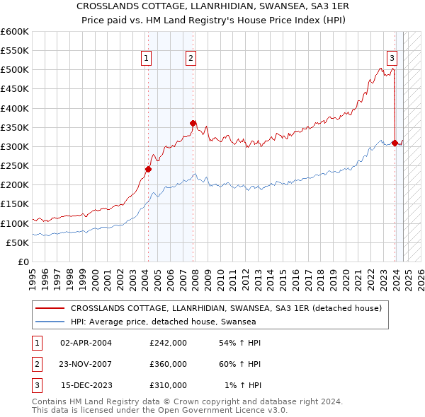 CROSSLANDS COTTAGE, LLANRHIDIAN, SWANSEA, SA3 1ER: Price paid vs HM Land Registry's House Price Index