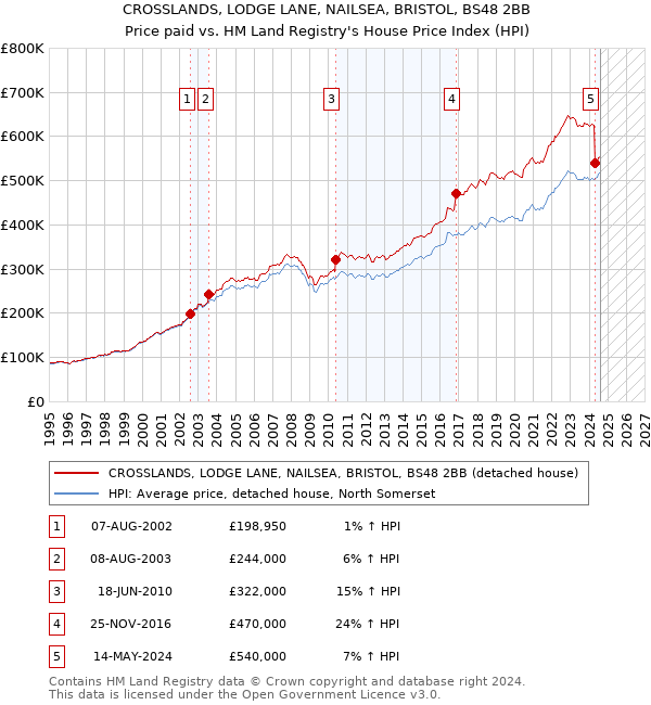 CROSSLANDS, LODGE LANE, NAILSEA, BRISTOL, BS48 2BB: Price paid vs HM Land Registry's House Price Index