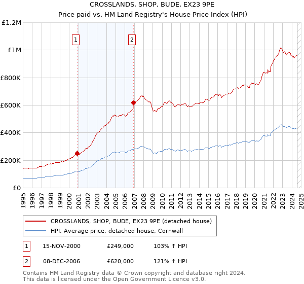 CROSSLANDS, SHOP, BUDE, EX23 9PE: Price paid vs HM Land Registry's House Price Index