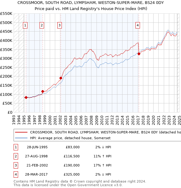 CROSSMOOR, SOUTH ROAD, LYMPSHAM, WESTON-SUPER-MARE, BS24 0DY: Price paid vs HM Land Registry's House Price Index