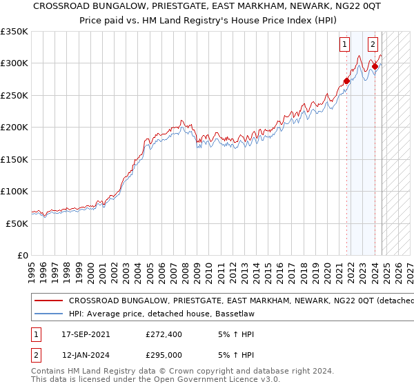 CROSSROAD BUNGALOW, PRIESTGATE, EAST MARKHAM, NEWARK, NG22 0QT: Price paid vs HM Land Registry's House Price Index