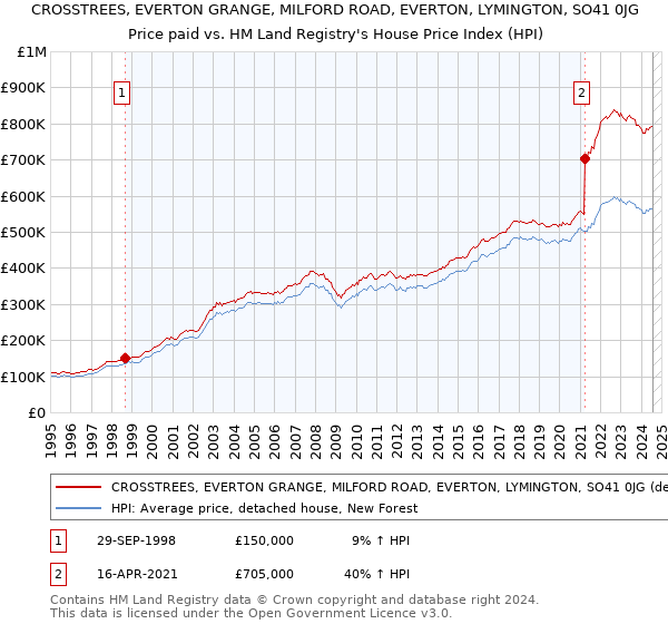 CROSSTREES, EVERTON GRANGE, MILFORD ROAD, EVERTON, LYMINGTON, SO41 0JG: Price paid vs HM Land Registry's House Price Index