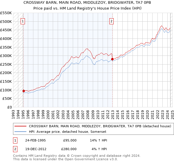 CROSSWAY BARN, MAIN ROAD, MIDDLEZOY, BRIDGWATER, TA7 0PB: Price paid vs HM Land Registry's House Price Index