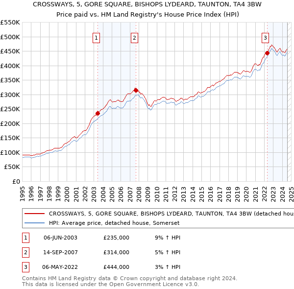 CROSSWAYS, 5, GORE SQUARE, BISHOPS LYDEARD, TAUNTON, TA4 3BW: Price paid vs HM Land Registry's House Price Index