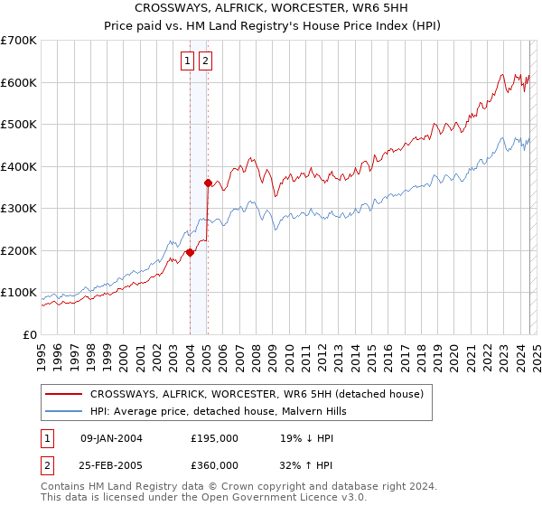 CROSSWAYS, ALFRICK, WORCESTER, WR6 5HH: Price paid vs HM Land Registry's House Price Index