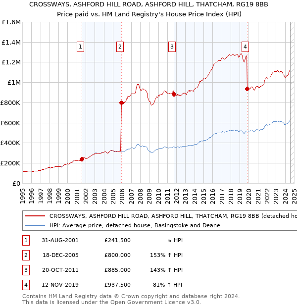 CROSSWAYS, ASHFORD HILL ROAD, ASHFORD HILL, THATCHAM, RG19 8BB: Price paid vs HM Land Registry's House Price Index