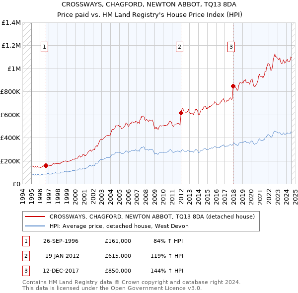 CROSSWAYS, CHAGFORD, NEWTON ABBOT, TQ13 8DA: Price paid vs HM Land Registry's House Price Index