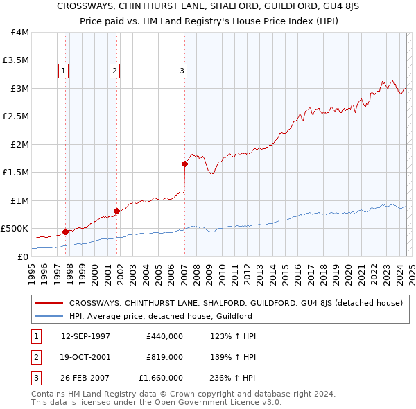 CROSSWAYS, CHINTHURST LANE, SHALFORD, GUILDFORD, GU4 8JS: Price paid vs HM Land Registry's House Price Index