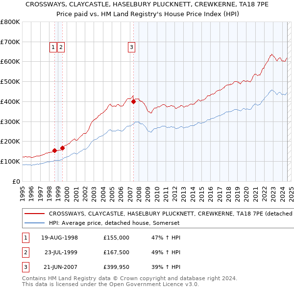 CROSSWAYS, CLAYCASTLE, HASELBURY PLUCKNETT, CREWKERNE, TA18 7PE: Price paid vs HM Land Registry's House Price Index