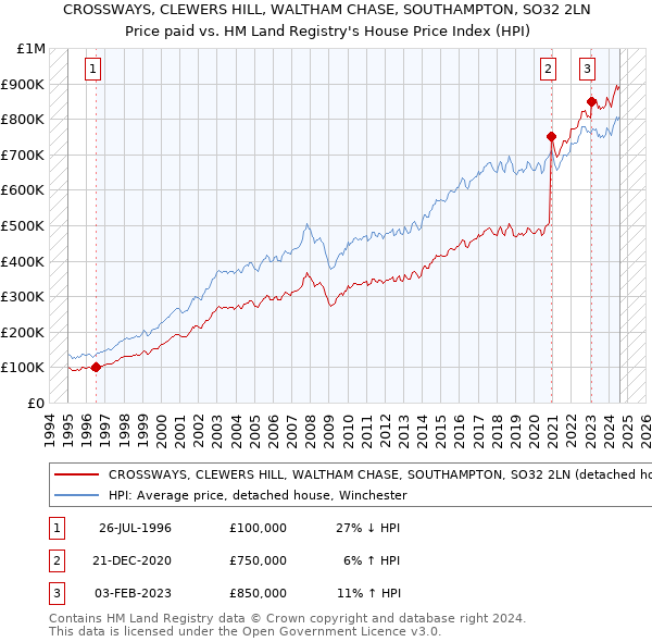 CROSSWAYS, CLEWERS HILL, WALTHAM CHASE, SOUTHAMPTON, SO32 2LN: Price paid vs HM Land Registry's House Price Index