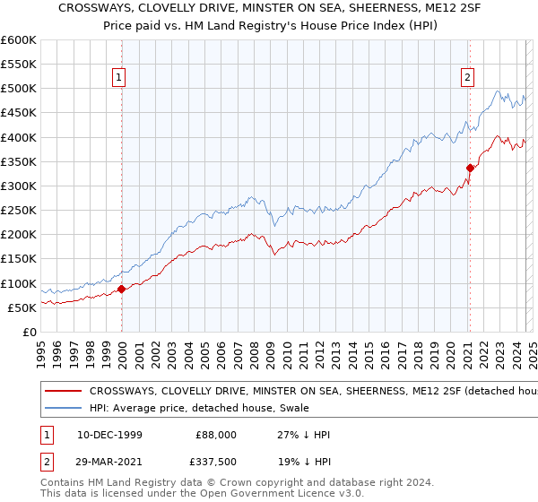 CROSSWAYS, CLOVELLY DRIVE, MINSTER ON SEA, SHEERNESS, ME12 2SF: Price paid vs HM Land Registry's House Price Index