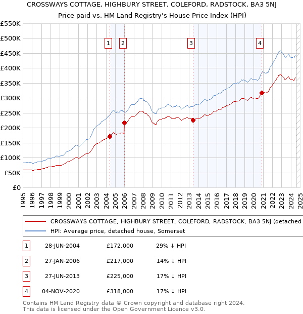 CROSSWAYS COTTAGE, HIGHBURY STREET, COLEFORD, RADSTOCK, BA3 5NJ: Price paid vs HM Land Registry's House Price Index