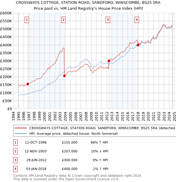 CROSSWAYS COTTAGE, STATION ROAD, SANDFORD, WINSCOMBE, BS25 5RA: Price paid vs HM Land Registry's House Price Index