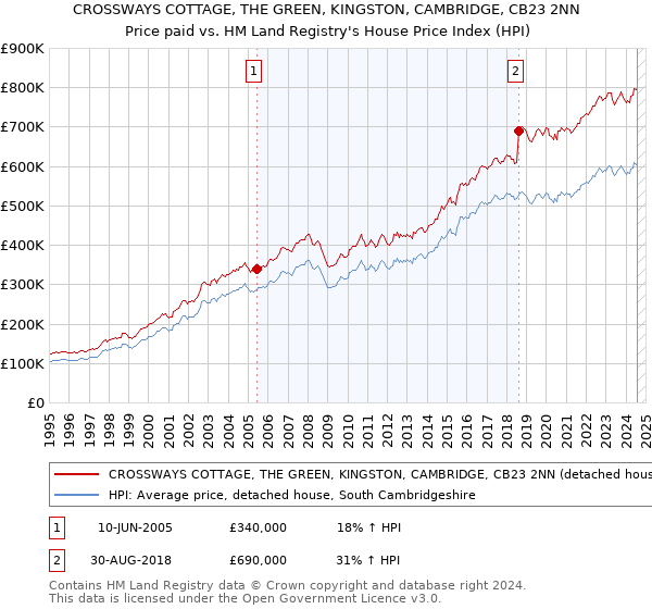 CROSSWAYS COTTAGE, THE GREEN, KINGSTON, CAMBRIDGE, CB23 2NN: Price paid vs HM Land Registry's House Price Index